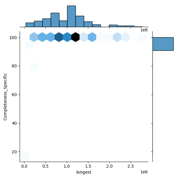 Pseudomonas protegens_all_longest_Completeness_Specific.png